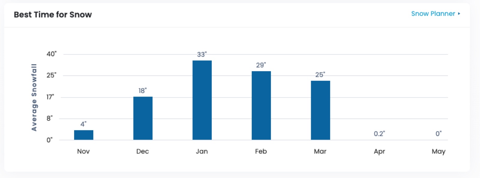 snowshoe's snowfall on average