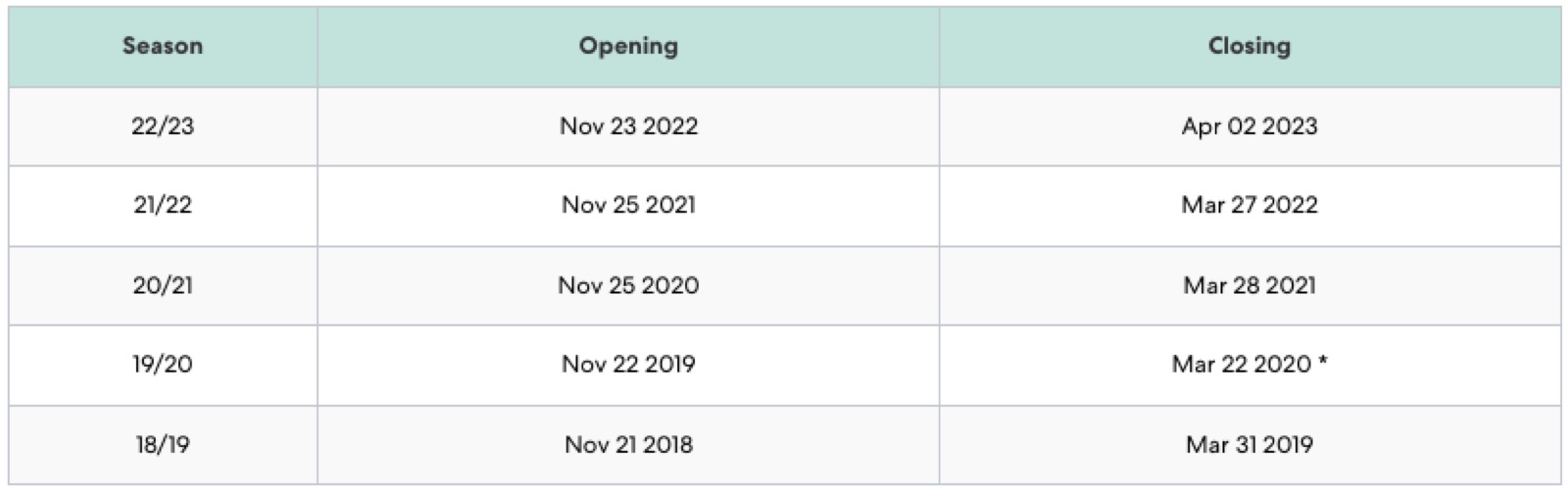 Snowshoe Winter Openings and Closures Historically