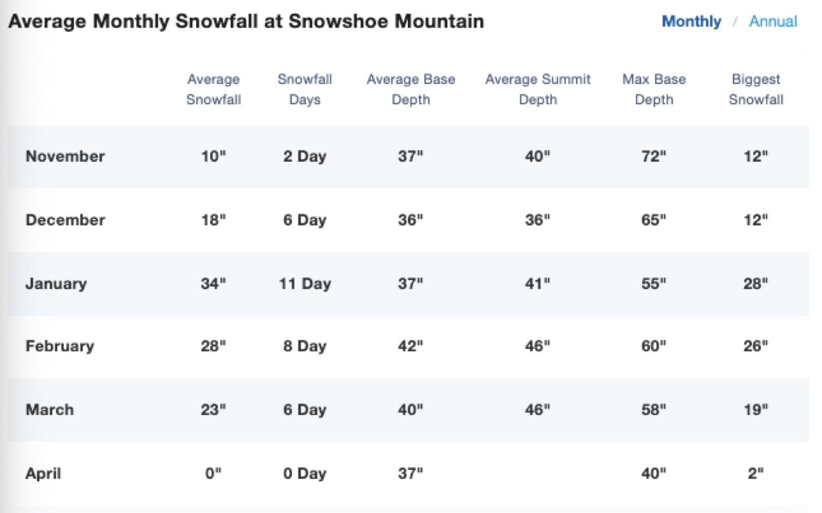 Snowshoe Winter Snowfall on Average Historically