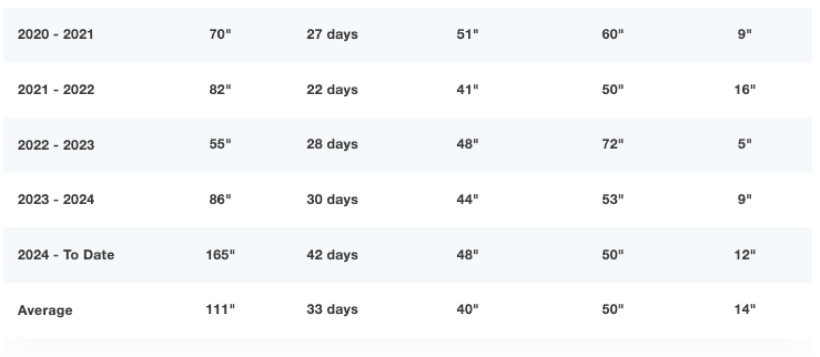 Snowshoe Average Snowfall