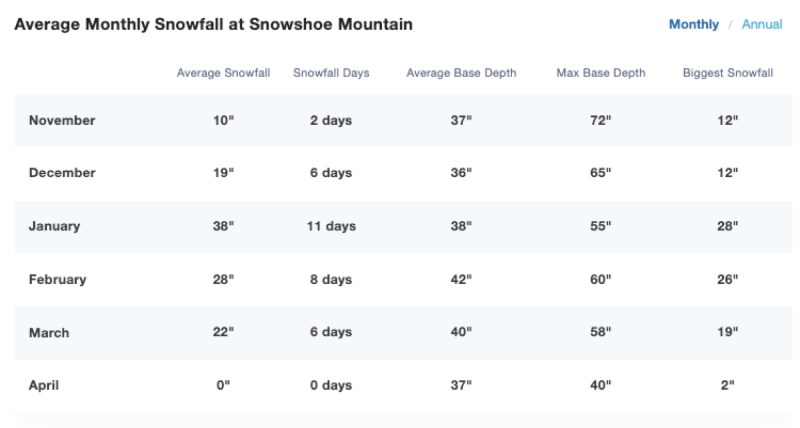 Snowshoe Average Snowfall